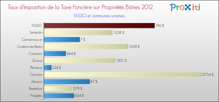 Taux d'imposition de la taxe foncière sur le bati 2012 pour TASSO et les communes proches Comparaison des taux d'imposition de la taxe foncière sur le bati 2012 pour TASSO et les communes voisines
