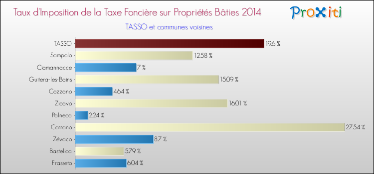 Taux d'imposition de la taxe foncière sur le bati 2014 pour TASSO et les communes proches Comparaison des taux d'imposition de la taxe foncière sur le bati 2014 pour TASSO et les communes voisines