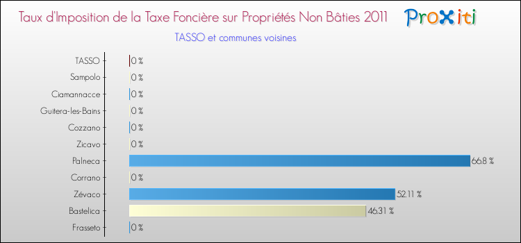 Taux d'imposition de la taxe foncière sur les immeubles et terrains non batis 2011 pour TASSO et les communes proches Comparaison des taux d'imposition de la taxe foncière sur les immeubles et terrains non batis 2011 pour TASSO et les communes voisines