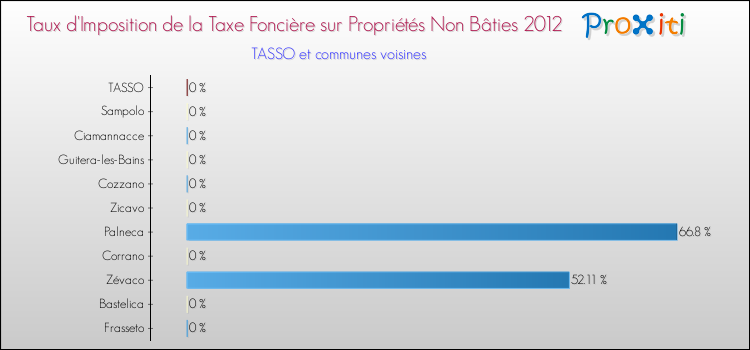 Taux d'imposition de la taxe foncière sur les immeubles et terrains non batis 2012 pour TASSO et les communes proches Comparaison des taux d'imposition de la taxe foncière sur les immeubles et terrains non batis 2012 pour TASSO et les communes voisines