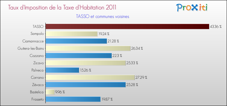 Taux d'imposition de la taxe d'habitation 2011 pour TASSO et les communes proches Comparaison des taux d'imposition de la taxe d'habitation 2011 pour TASSO et les communes voisines