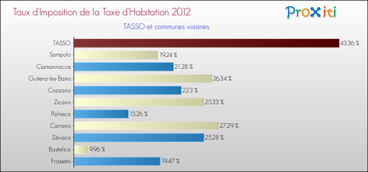 Taux d'imposition de la taxe d'habitation 2012 pour TASSO et les communes proches Comparaison des taux d'imposition de la taxe d'habitation 2012 pour TASSO et les communes voisines