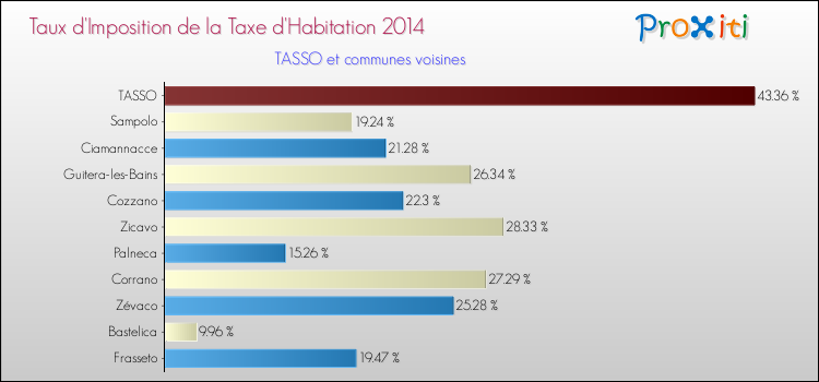 Taux d'imposition de la taxe d'habitation 2014 pour TASSO et les communes proches Comparaison des taux d'imposition de la taxe d'habitation 2014 pour TASSO et les communes voisines