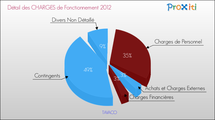 Décomposition des Charges de Fonctionnement 2012 de la commune de TAVACO Charges de Fonctionnement 2012 pour la commune de TAVACO