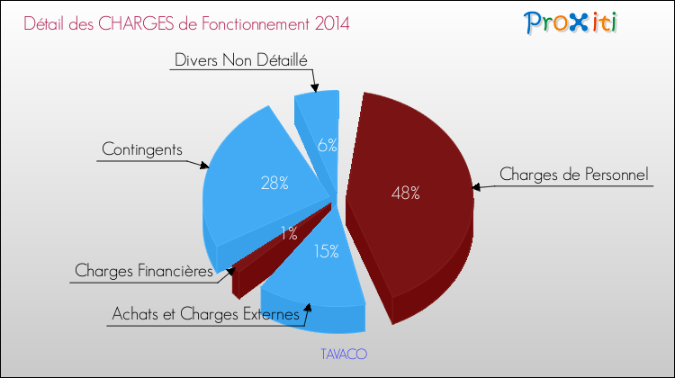 Décomposition des Charges de Fonctionnement 2014 de la commune de TAVACO Charges de Fonctionnement 2014 pour la commune de TAVACO