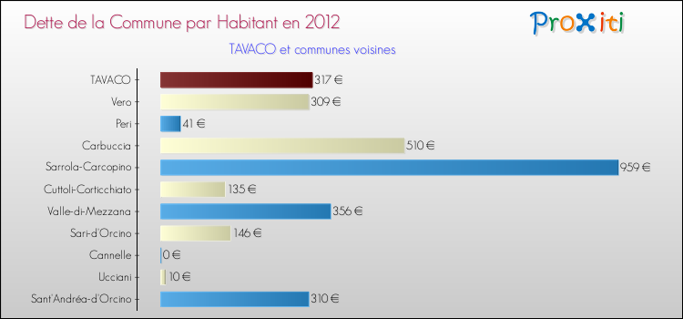 Dette par habitant de la commune en 2012 pour TAVACO et les communes proches Comparaison de la dette par habitant de la commune en 2012 pour TAVACO et les communes voisines