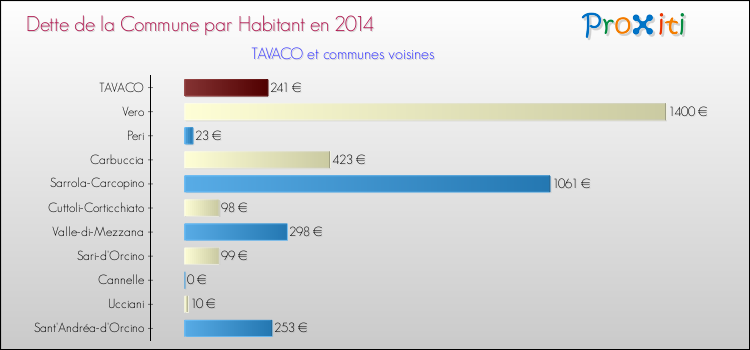 Comparaison de la dette par habitant de la commune en 2014 pour TAVACO et les communes voisines