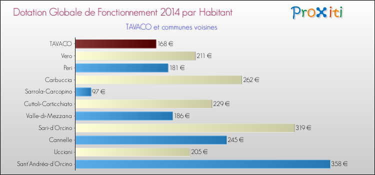 Montant des dotations globales de fonctionnement DGF par Habitant pour TAVACO et les communes proches en 2014. Comparaison des des dotations globales de fonctionnement DGF par habitant pour TAVACO et les communes voisines en 2014.