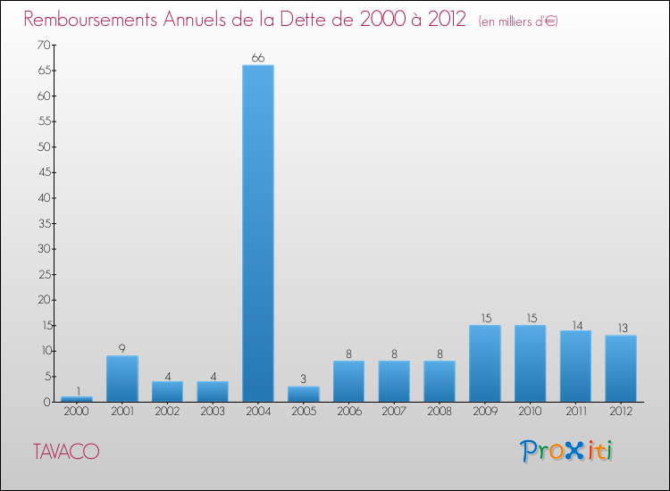 Evolution de l'annuité de la dette pour la commune de TAVACO de 2000 à 2012 Annuités de la dette pour TAVACO de 2000 à 2012