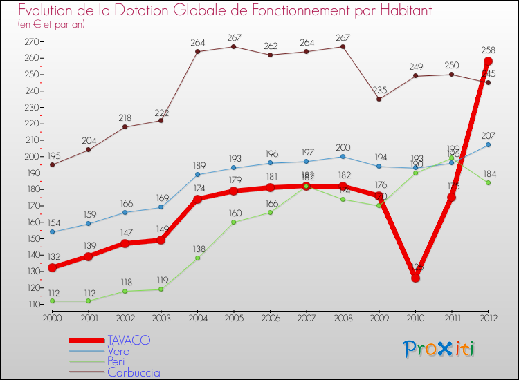 Evolution et montant de la dotation globale de fonctionnement par Habitant pour TAVACO et les communes proches Comparaison des dotations globales de fonctionnement par habitant pour TAVACO et les communes voisines