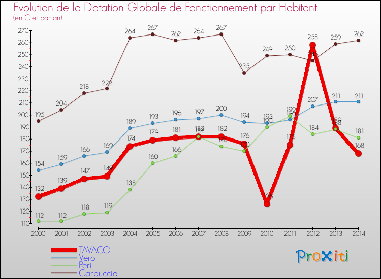 Evolution et montant de la dotation globale de fonctionnement par Habitant pour TAVACO et les communes proches de 2000 à 2014. Comparaison des dotations globales de fonctionnement par habitant pour TAVACO et les communes voisines de 2000 à 2014.