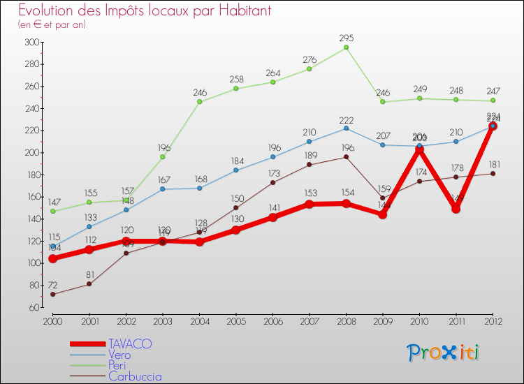 Evolution et montant des impôts locaux par Habitant pour TAVACO et les communes proches Comparaison des impôts locaux par habitant pour TAVACO et les communes voisines
