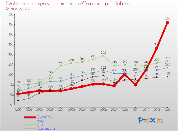 Evolution et montant des impôts locaux par Habitant pour TAVACO et les communes proches de 2000 à 2014 Comparaison des impôts locaux par habitant pour TAVACO et les communes voisines de 2000 à 2014