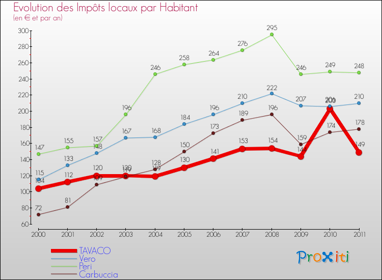 Evolution et montant des impôts locaux par Habitant pour TAVACO et les communes proches Comparaison des impôts locaux par habitant pour TAVACO et les communes voisines