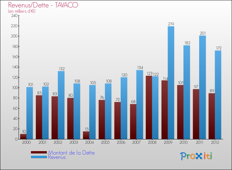 Evolution comparée de la dette et des revenus pour la commune de TAVACO de 2000 à 2012 Comparaison de la dette et des revenus pour TAVACO de 2000 à 2012