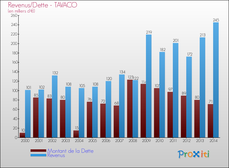 Comparaison de la dette et des revenus pour TAVACO de 2000 à 2014