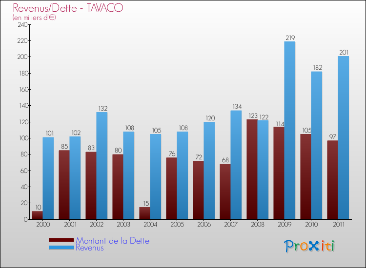 Evolution comparée de la dette et des revenus pour la commune de TAVACO de 2000 à 2011 Comparaison de la dette et des revenus pour TAVACO de 2000 à 2011