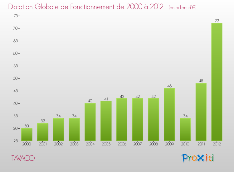 Evolution du montant de la Dotation Globale de Fonctionnement pour la commune de TAVACO de 2000 à 2012 Evolution du montant de la Dotation Globale de Fonctionnement pour TAVACO de 2000 à 2012