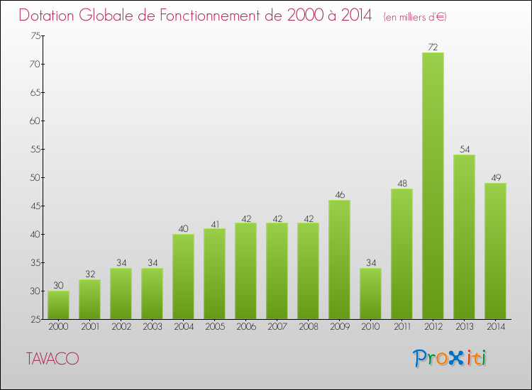 Evolution du montant de la Dotation Globale de Fonctionnement pour la commune de TAVACO de 2000 à 2014 Evolution du montant de la Dotation Globale de Fonctionnement pour TAVACO de 2000 à 2014