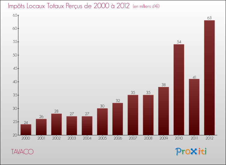Evolution des Impôts Locaux pour la commune de TAVACO de 2000 à 2012 Evolution des Impôts Locaux pour TAVACO de 2000 à 2012