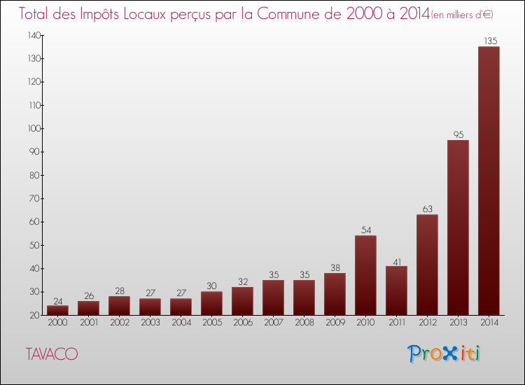 Evolution des Impôts Locaux pour la commune de TAVACO de 2000 à 2014 Evolution des Impôts Locaux pour TAVACO de 2000 à 2014