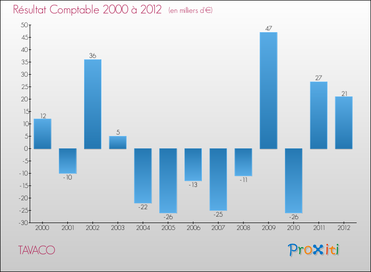 Evolution du résultat comptable pour la commune de TAVACO de 2000 à 2012 Evolution du résultat comptable pour TAVACO de 2000 à 2012