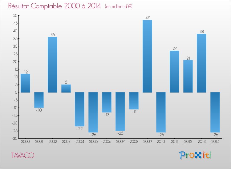 Evolution du résultat comptable pour la commune de TAVACO de 2000 à 2014 Evolution du résultat comptable pour TAVACO de 2000 à 2014