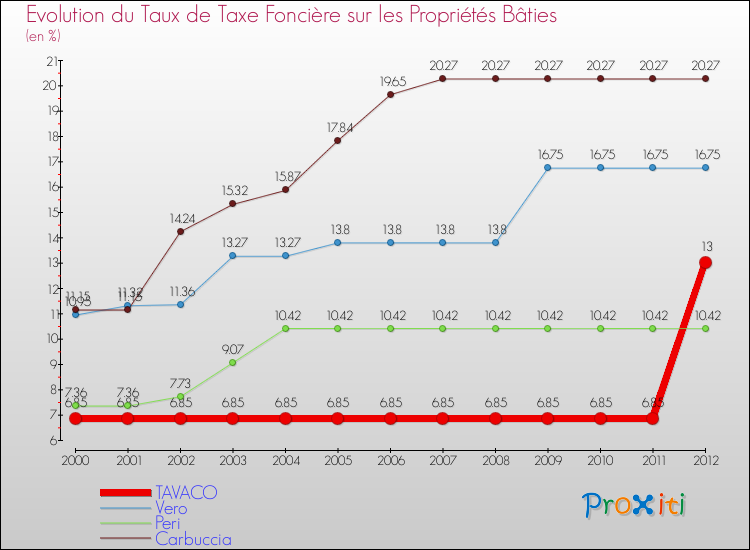 Evolution du taux de la taxe foncière sur le bati pour TAVACO et les communes proches de 2000 à 2012 Comparaison des taux de taxe foncière sur le bati pour TAVACO et les communes voisines de 2000 à 2012
