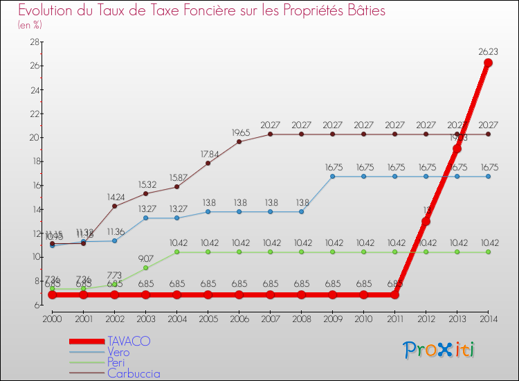 Evolution du taux de la taxe foncière sur le bati pour TAVACO et les communes proches de 2000 à 2014 Comparaison des taux de taxe foncière sur le bati pour TAVACO et les communes voisines de 2000 à 2014