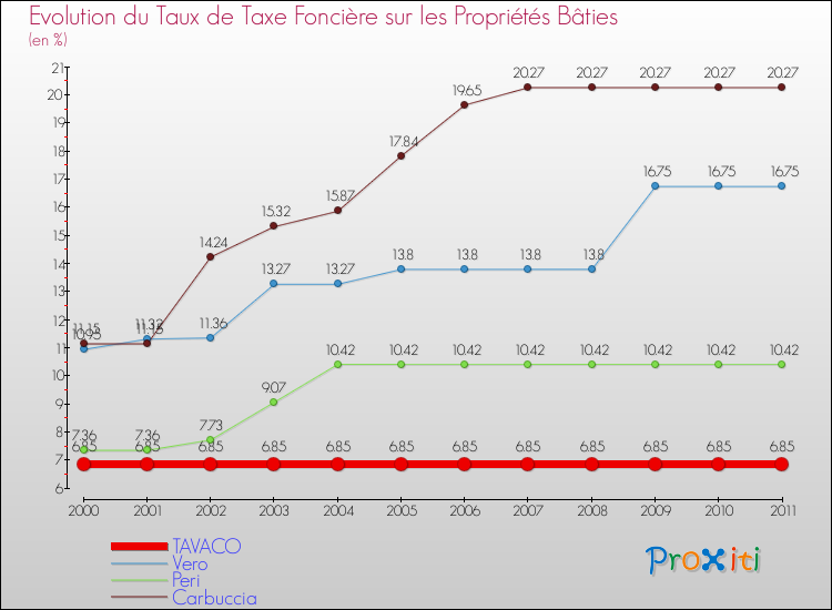 Evolution du taux de la taxe foncière sur le bati pour TAVACO et les communes proches Comparaison des taux de taxe foncière sur le bati pour TAVACO et les communes voisines