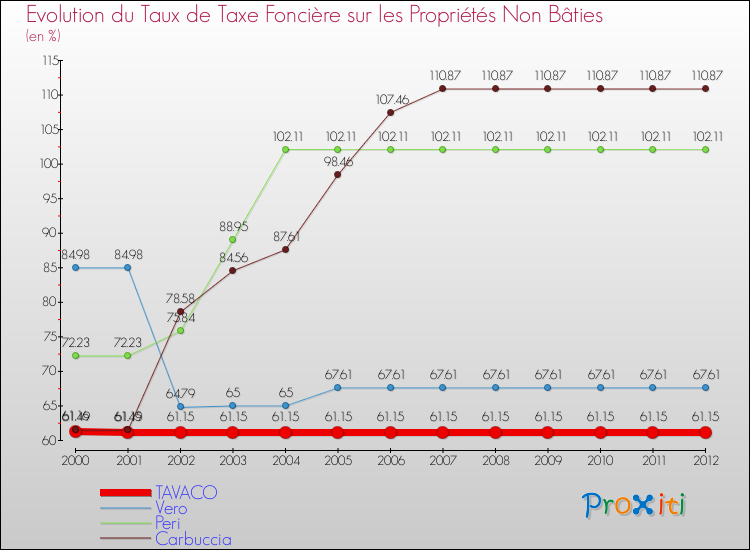 Evolution du taux de la taxe foncière sur les immeubles et terrains non batis pour TAVACO et les communes proches de 2000 à 2012 Comparaison des taux de la taxe foncière sur les immeubles et terrains non batis pour TAVACO et les communes voisines de 2000 à 2012