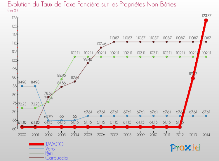 Evolution du taux de la taxe foncière sur les immeubles et terrains non batis pour TAVACO et les communes proches de 2000 à 2014 Comparaison des taux de la taxe foncière sur les immeubles et terrains non batis pour TAVACO et les communes voisines de 2000 à 2014