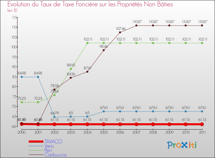 Evolution du taux de la taxe foncière sur les immeubles et terrains non batis pour TAVACO et les communes proches Comparaison des taux de la taxe foncière sur les immeubles et terrains non batis pour TAVACO et les communes voisines