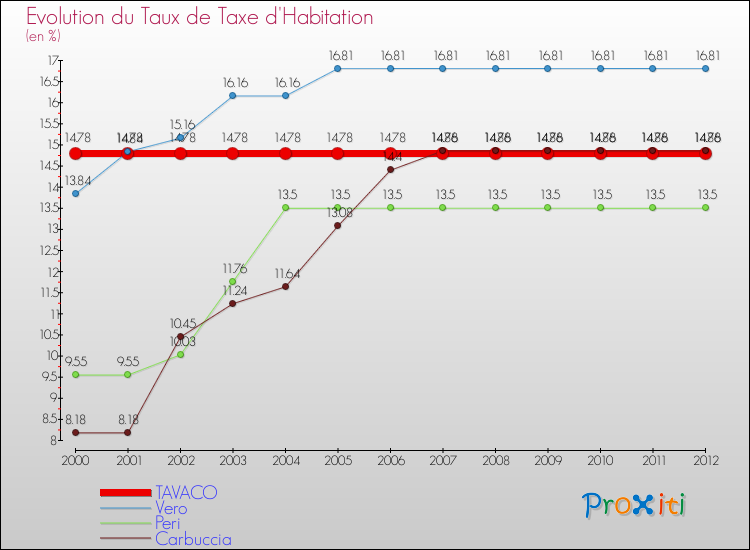 Evolution du taux de la taxe d'habitation pour TAVACO et les communes proches Comparaison des taux de la taxe d'habitation pour TAVACO et les communes voisines