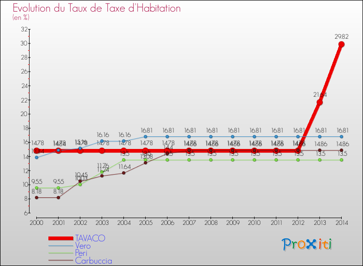 Evolution du taux de la taxe d'habitation pour TAVACO et les communes proches de 2000 à 2014 Comparaison des taux de la taxe d'habitation pour TAVACO et les communes voisines de 2000 à 2014