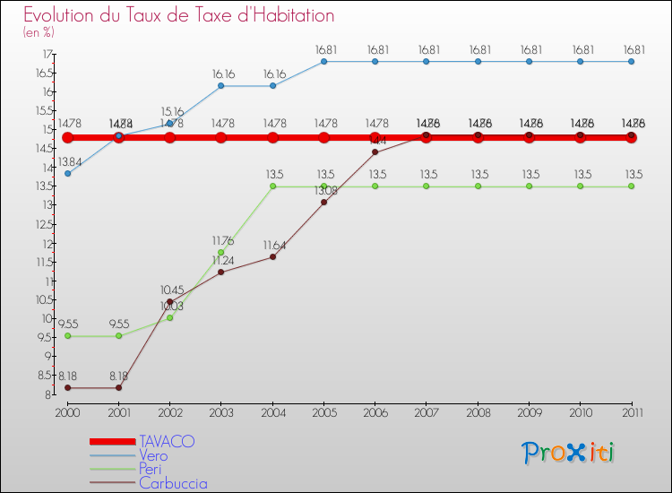 Evolution du taux de la taxe d'habitation pour TAVACO et les communes proches Comparaison des taux de la taxe d'habitation pour TAVACO et les communes voisines