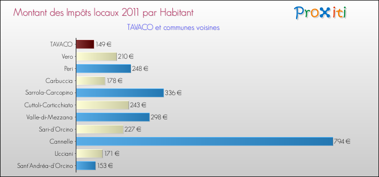 Montant des impôts locaux par Habitant pour TAVACO et les communes proches Comparaison des impôts locaux par habitant pour TAVACO et les communes voisines