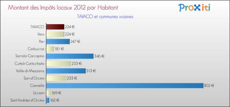 Montant des impôts locaux par Habitant pour TAVACO et les communes proches Comparaison des impôts locaux par habitant pour TAVACO et les communes voisines