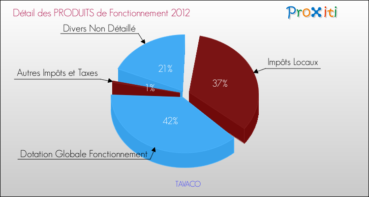 Décomposition du Budget de Fonctionnement 2012 de la commune de TAVACO Budget de Fonctionnement 2012 pour la commune de TAVACO