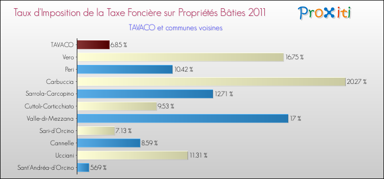 Taux d'imposition de la taxe foncière sur le bati 2011 pour TAVACO et les communes proches Comparaison des taux d'imposition de la taxe foncière sur le bati 2011 pour TAVACO et les communes voisines