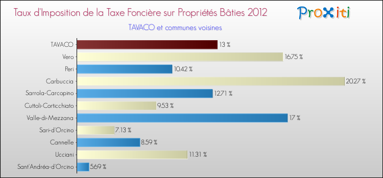 Taux d'imposition de la taxe foncière sur le bati 2012 pour TAVACO et les communes proches Comparaison des taux d'imposition de la taxe foncière sur le bati 2012 pour TAVACO et les communes voisines
