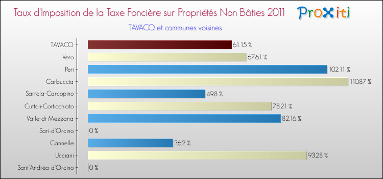 Taux d'imposition de la taxe foncière sur les immeubles et terrains non batis 2011 pour TAVACO et les communes proches Comparaison des taux d'imposition de la taxe foncière sur les immeubles et terrains non batis 2011 pour TAVACO et les communes voisines