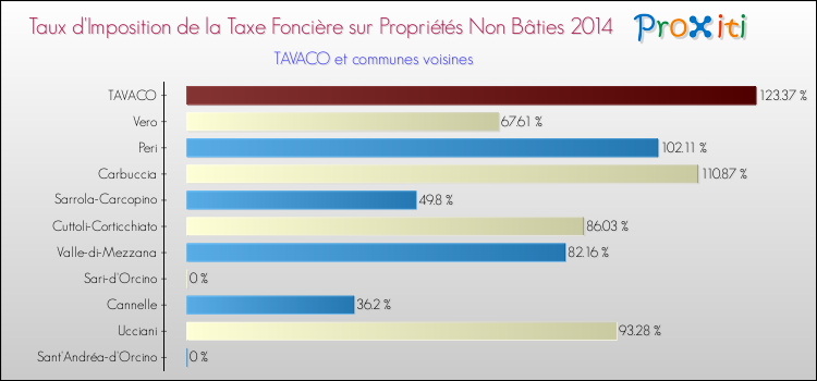 Taux d'imposition de la taxe foncière sur les immeubles et terrains non batis 2014 pour TAVACO et les communes proches Comparaison des taux d'imposition de la taxe foncière sur les immeubles et terrains non batis 2014 pour TAVACO et les communes voisines