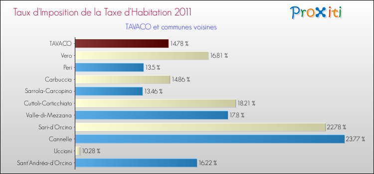 Taux d'imposition de la taxe d'habitation 2011 pour TAVACO et les communes proches Comparaison des taux d'imposition de la taxe d'habitation 2011 pour TAVACO et les communes voisines