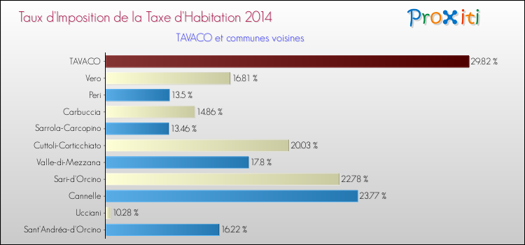 Comparaison des taux d'imposition de la taxe d'habitation 2014 pour TAVACO et les communes voisines