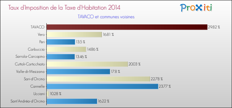 Taux d'imposition de la taxe d'habitation 2014 pour TAVACO et les communes proches Comparaison des taux d'imposition de la taxe d'habitation 2014 pour TAVACO et les communes voisines