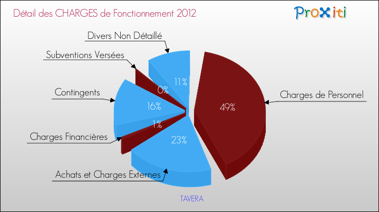 Décomposition des Charges de Fonctionnement 2012 de la commune de TAVERA Charges de Fonctionnement 2012 pour la commune de TAVERA