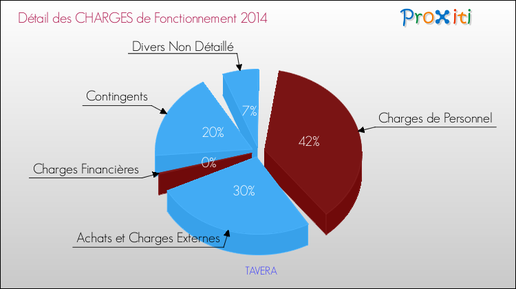 Décomposition des Charges de Fonctionnement 2014 de la commune de TAVERA Charges de Fonctionnement 2014 pour la commune de TAVERA