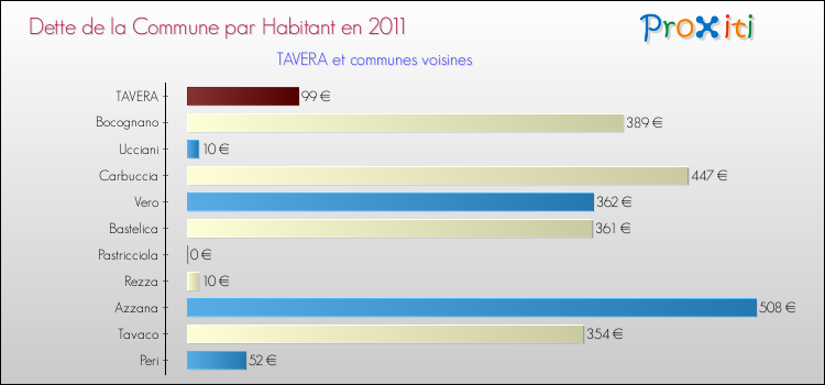 Dette par habitant de la commune en 2011 pour TAVERA et les communes proches Comparaison de la dette par habitant de la commune en 2011 pour TAVERA et les communes voisines