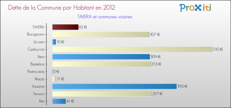 Dette par habitant de la commune en 2012 pour TAVERA et les communes proches Comparaison de la dette par habitant de la commune en 2012 pour TAVERA et les communes voisines